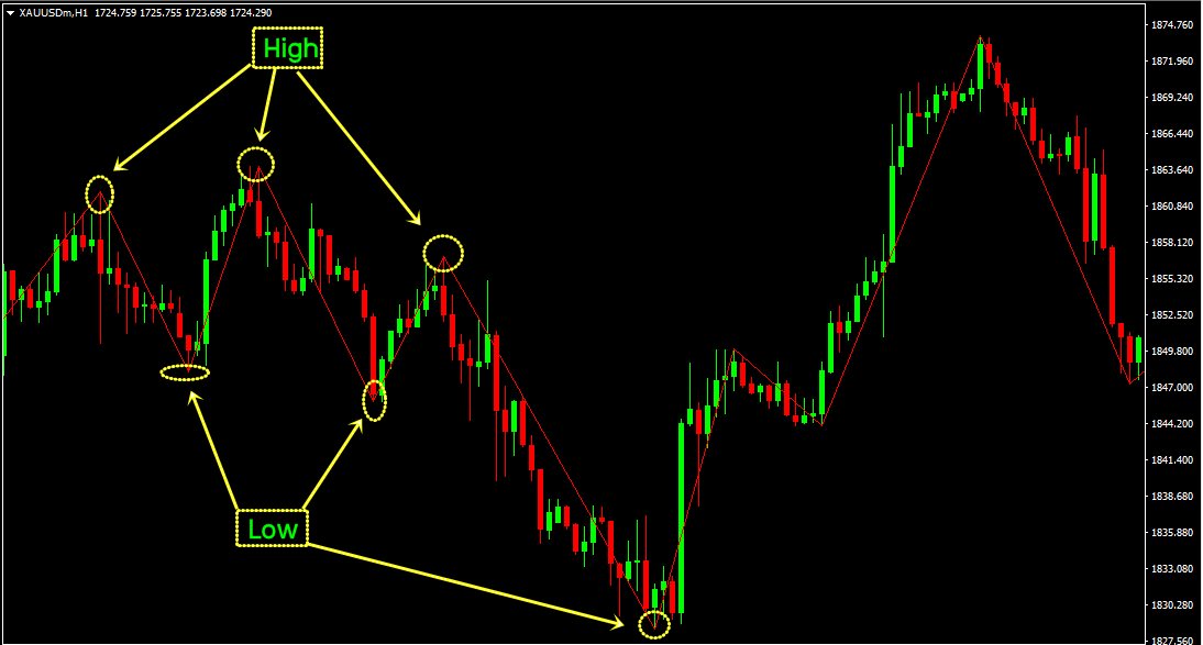 ZigZag Indicator คือ อะไร ใช้งานอย่างไร - THAITALK FOREX