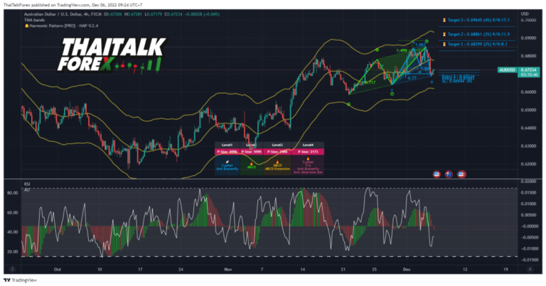 เทคนิคการเทรดคู่เงิน AUDUSD 6 ธ.ค. 2022 By Harmonic system H4